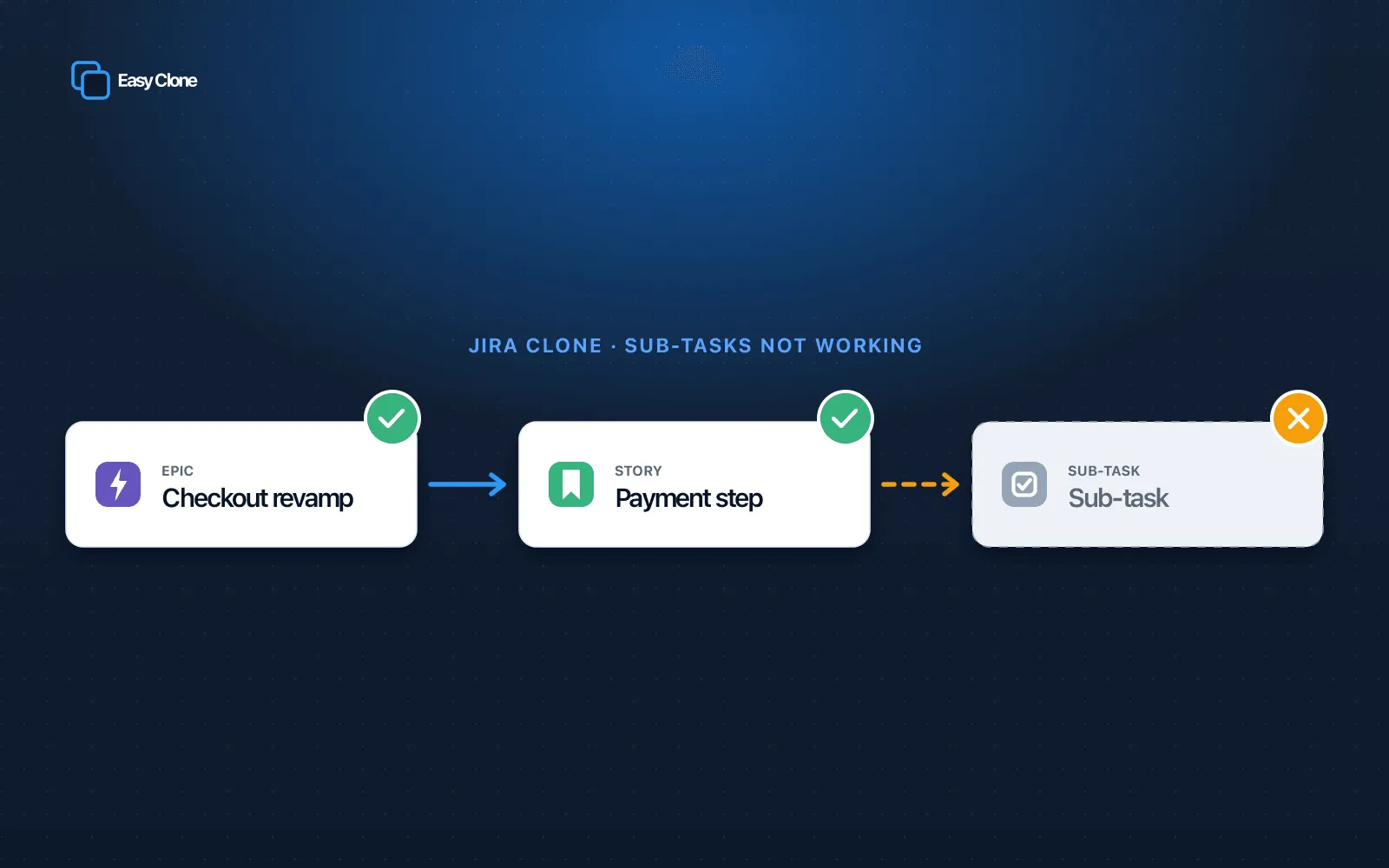Jira issue tree where a cloned epic keeps its stories but the sub-tasks beneath them are missing, jira clone subtasks not working