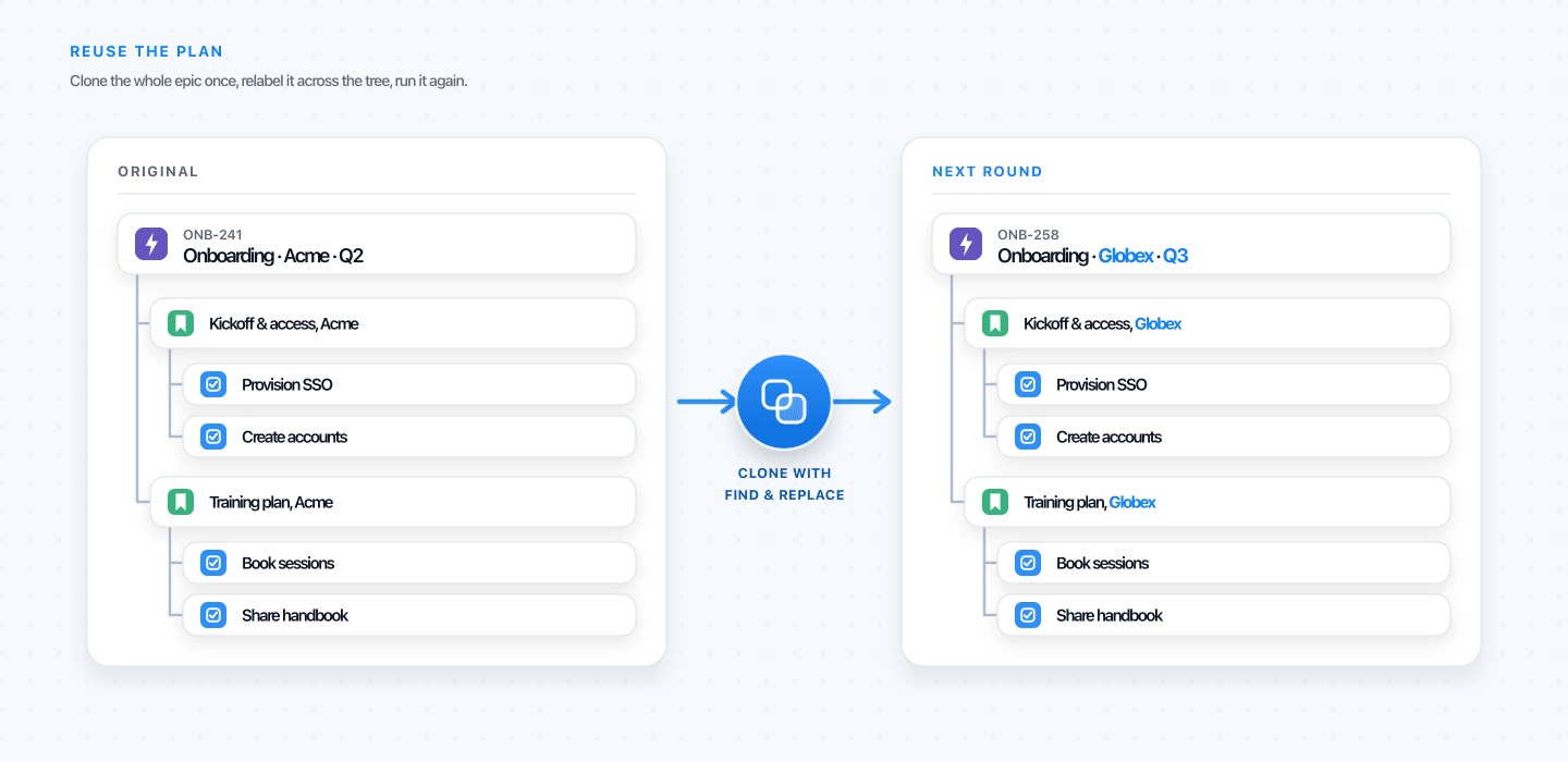 Two Jira epics side by side, an original and its clone re-labelled for the next quarter, both keeping their full set of stories and sub-tasks