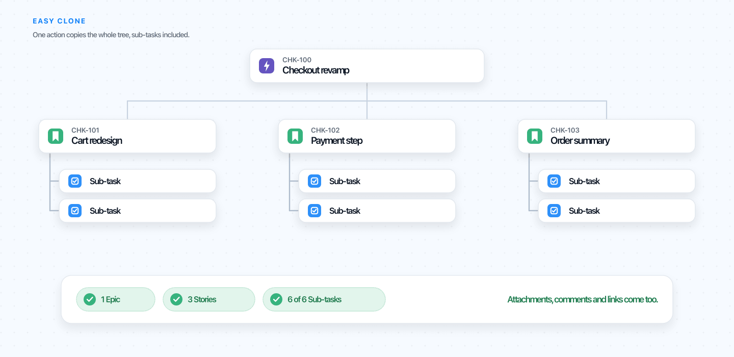 Easy Clone copying a full Jira epic, story, and sub-task hierarchy in a single action.