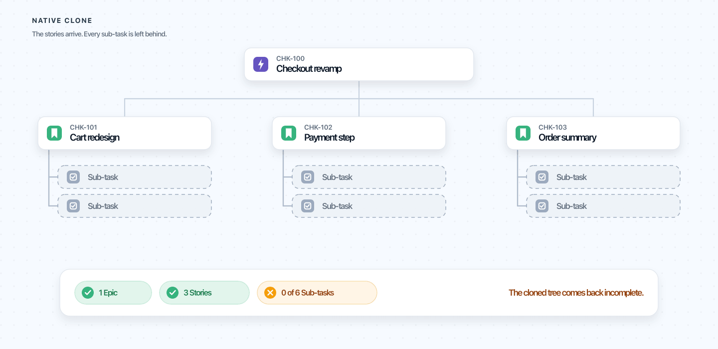 Jira clone subtasks not working: a cloned Jira Cloud epic whose stories have no sub-tasks copied beneath them.